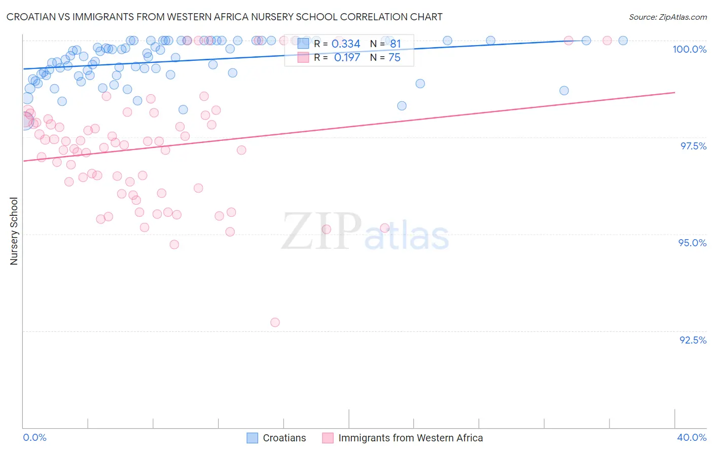 Croatian vs Immigrants from Western Africa Nursery School