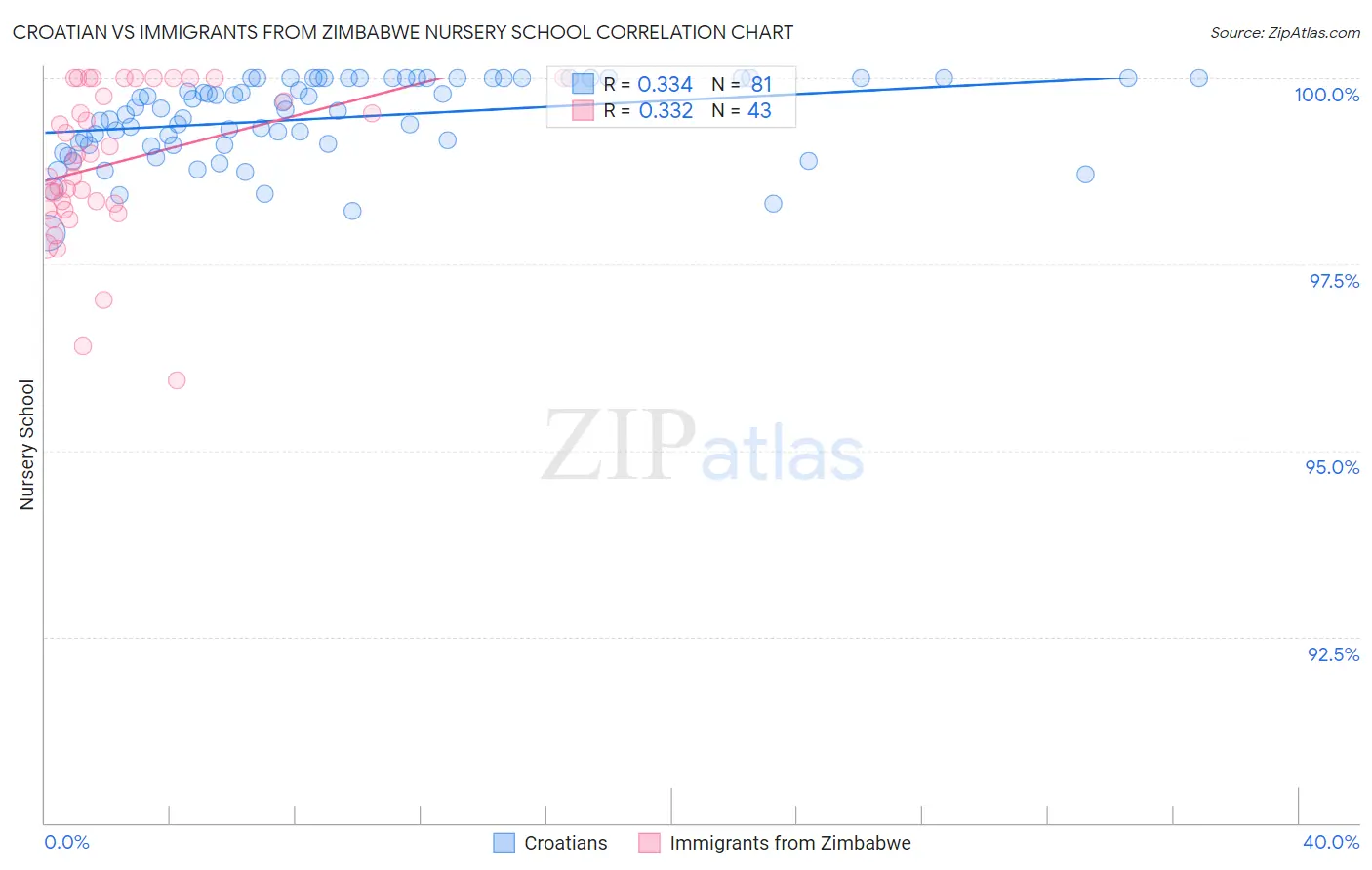 Croatian vs Immigrants from Zimbabwe Nursery School