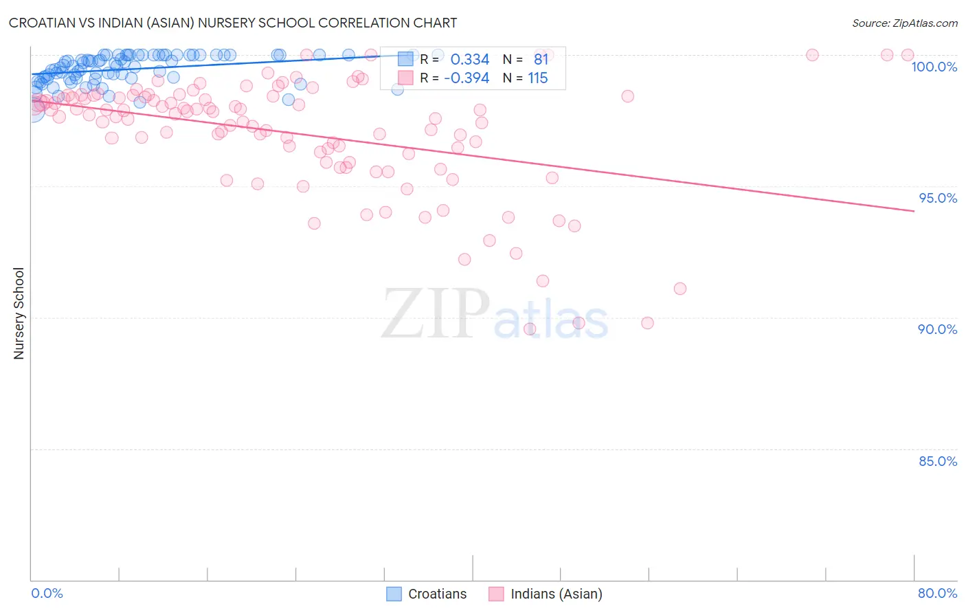 Croatian vs Indian (Asian) Nursery School