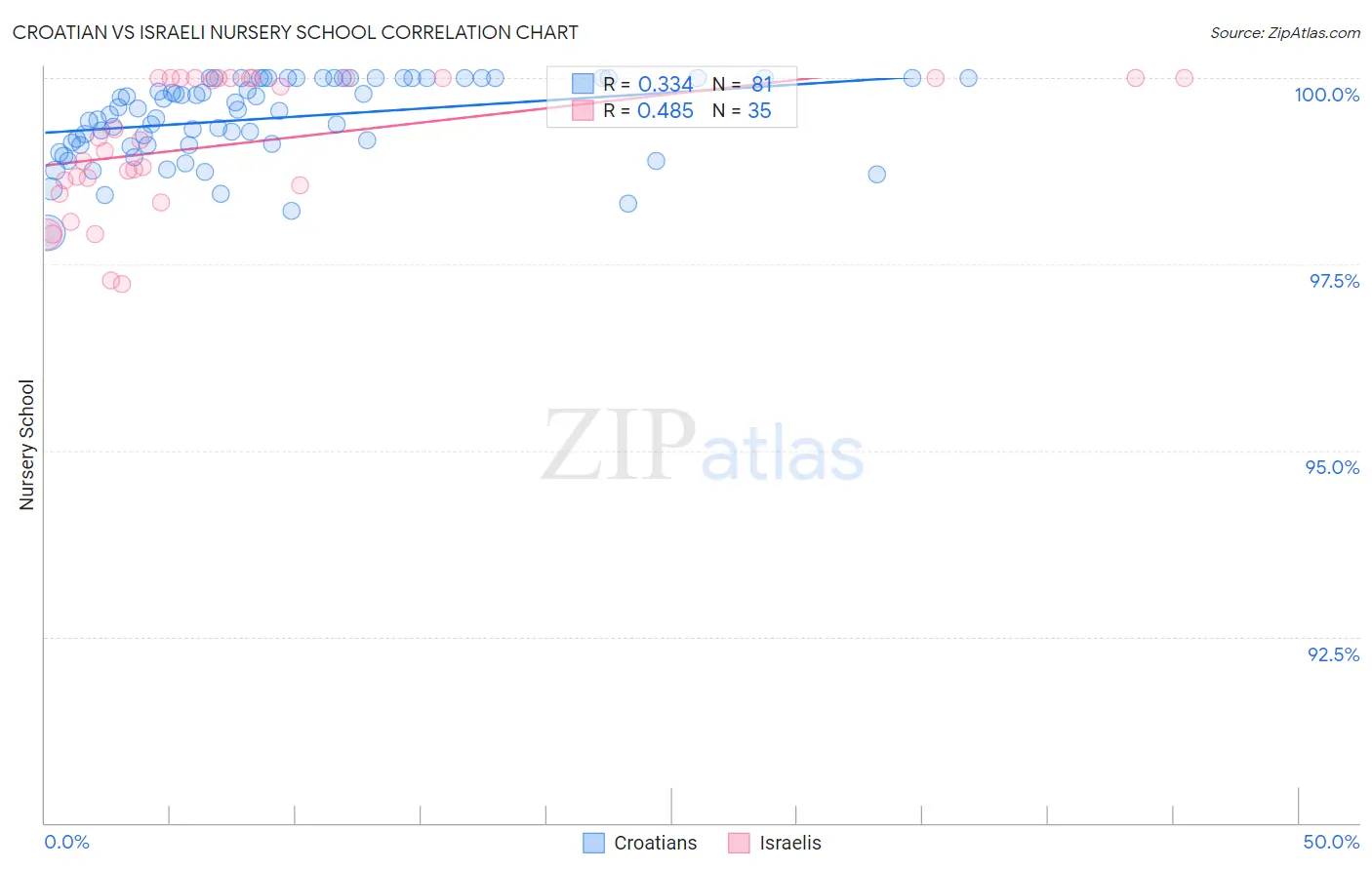 Croatian vs Israeli Nursery School