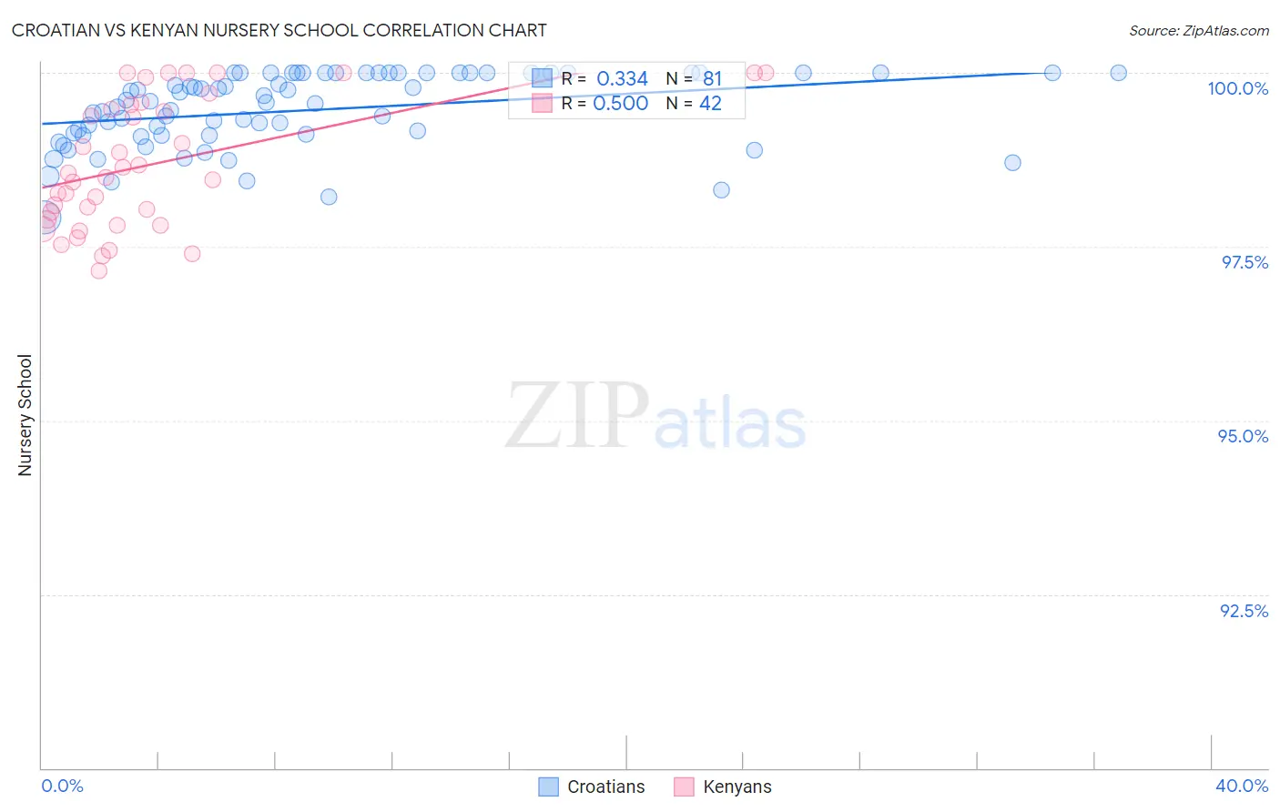 Croatian vs Kenyan Nursery School