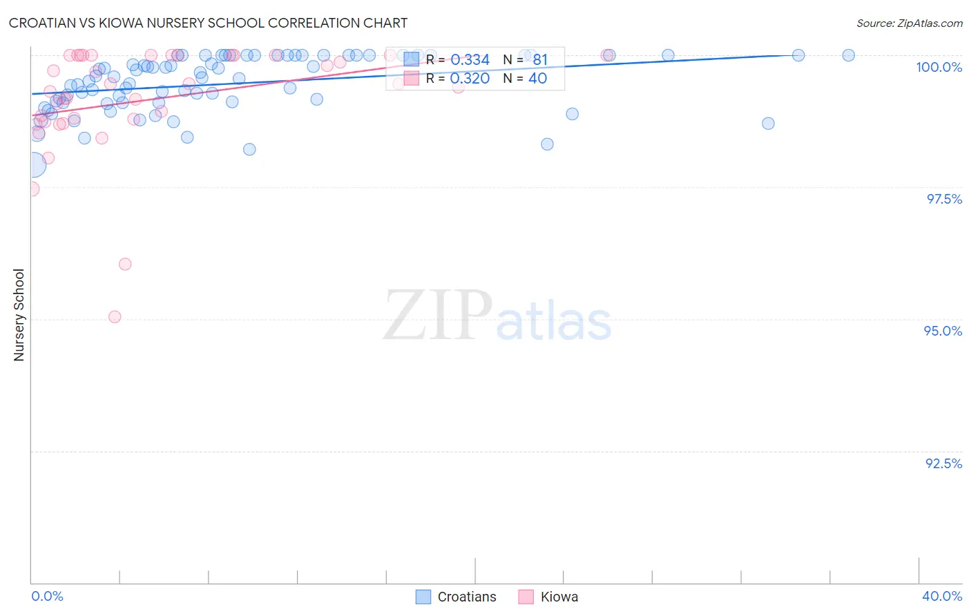 Croatian vs Kiowa Nursery School