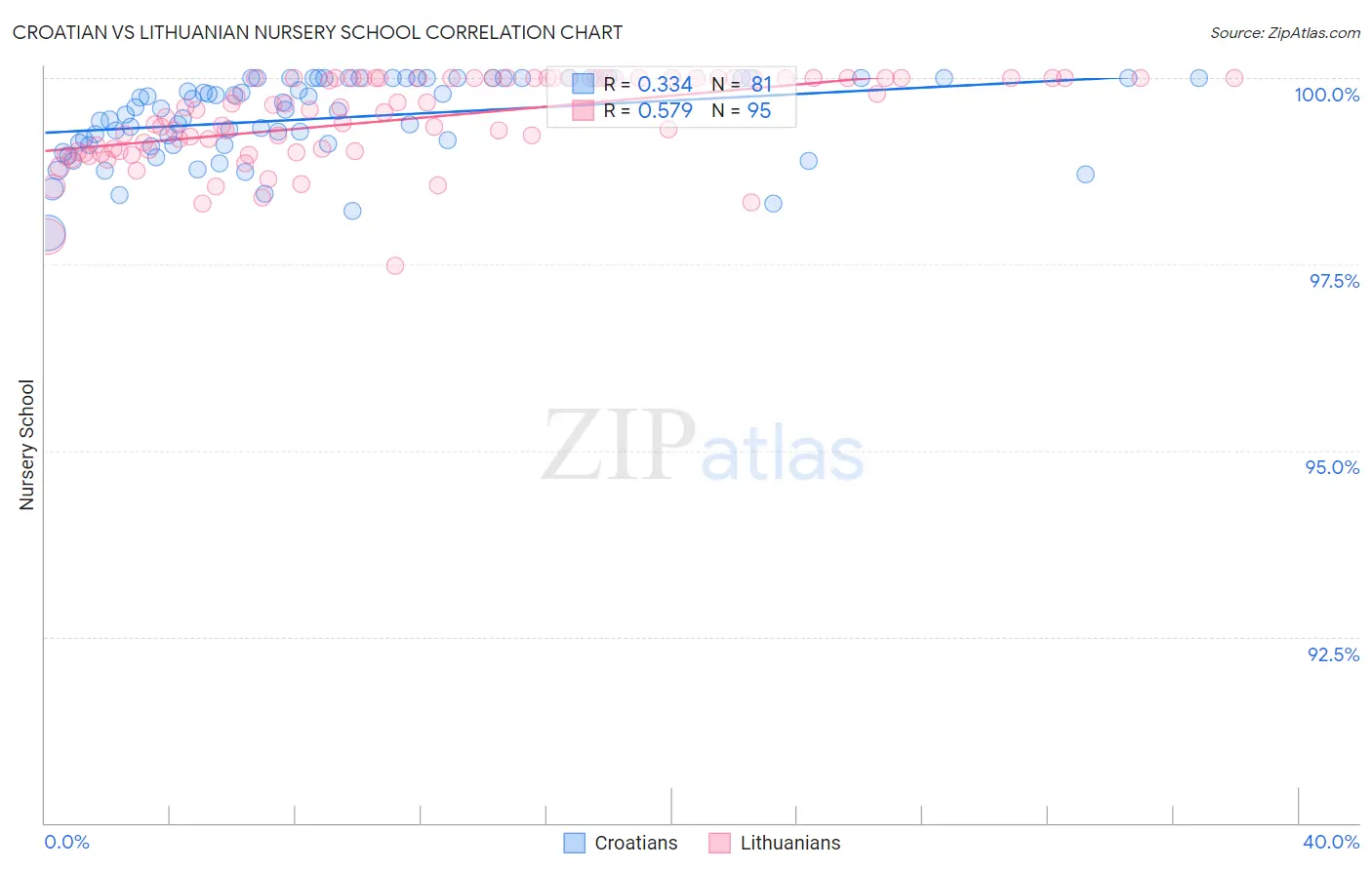 Croatian vs Lithuanian Nursery School