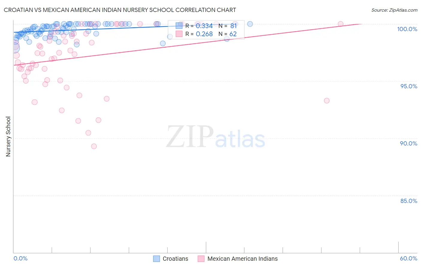 Croatian vs Mexican American Indian Nursery School