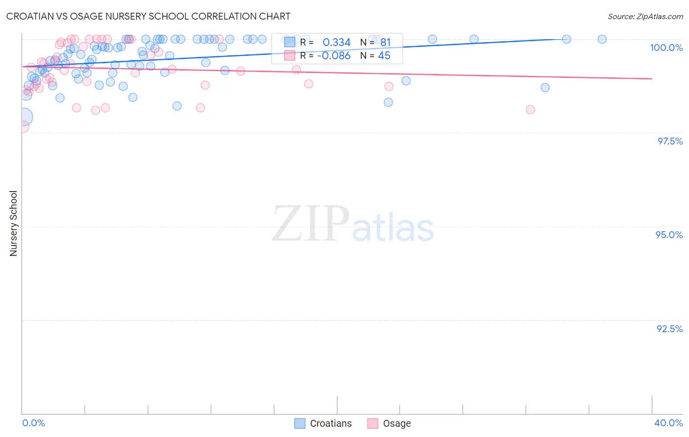 Croatian vs Osage Nursery School