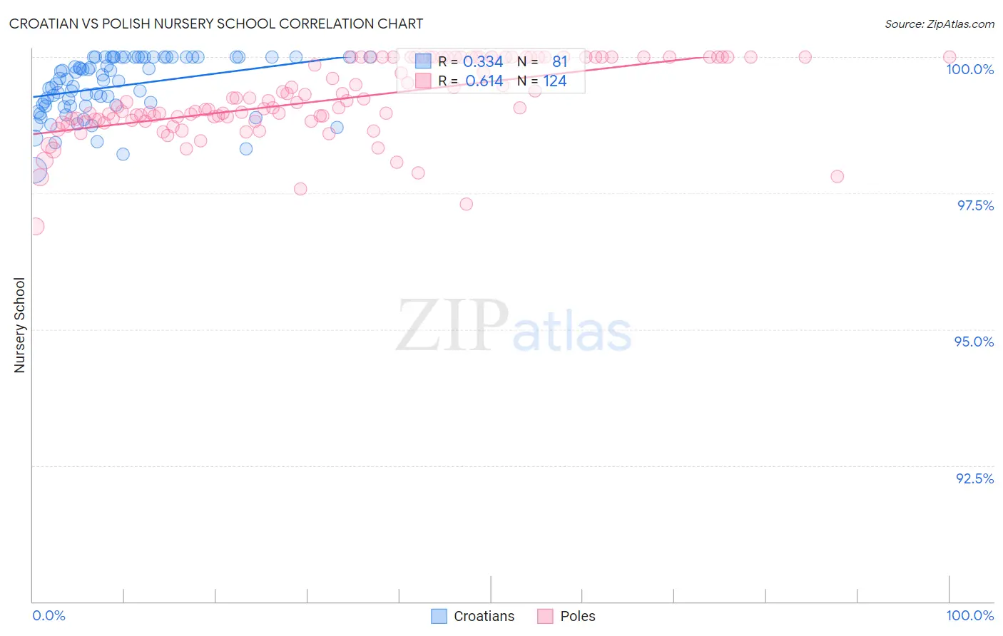 Croatian vs Polish Nursery School