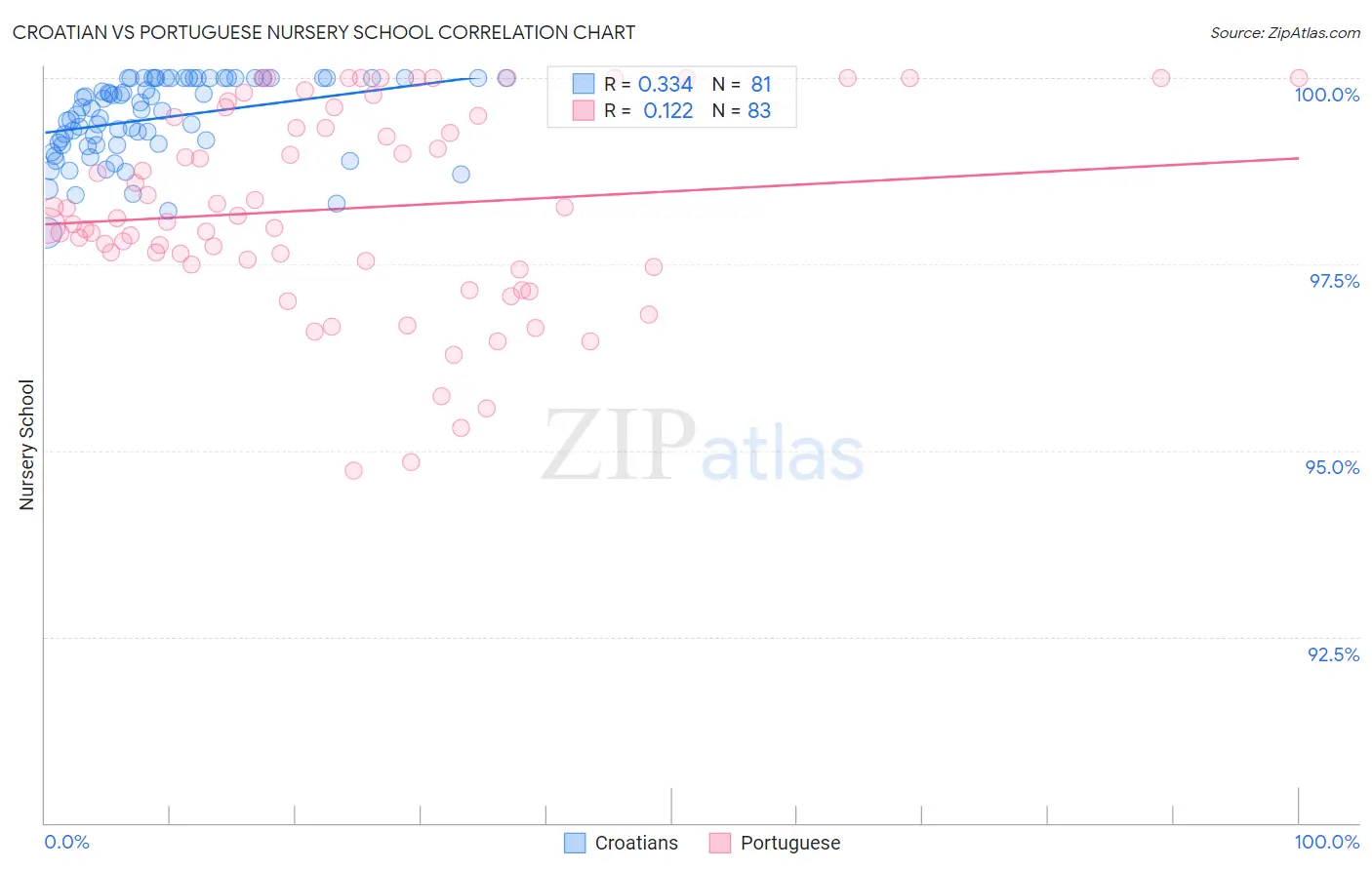 Croatian vs Portuguese Nursery School