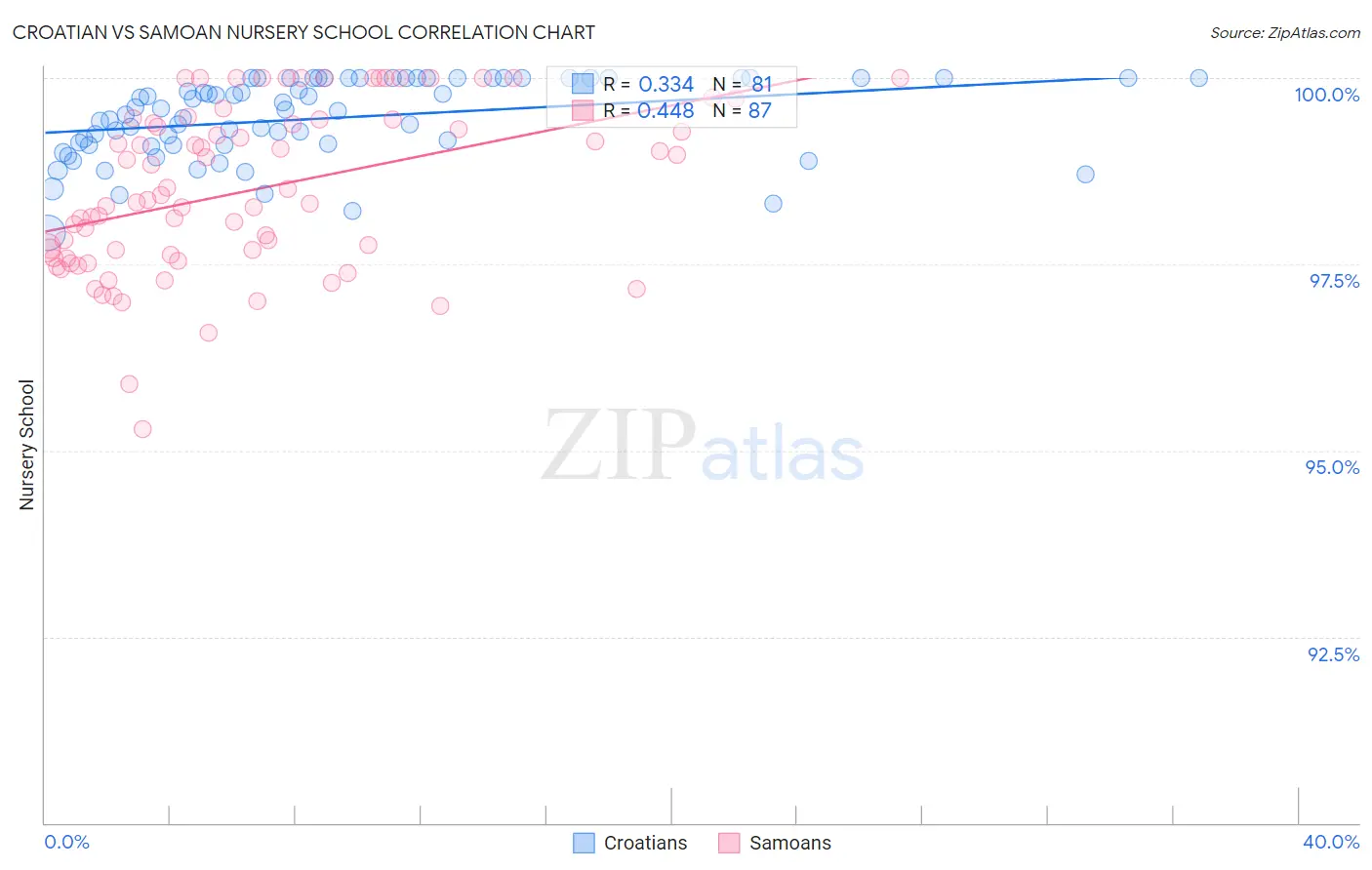 Croatian vs Samoan Nursery School