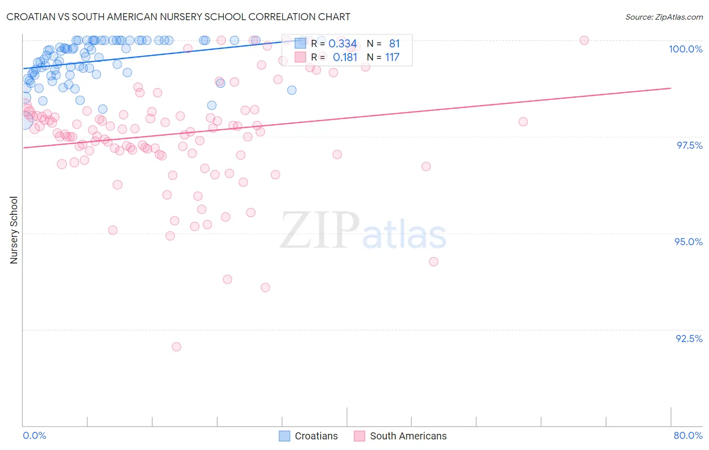 Croatian vs South American Nursery School