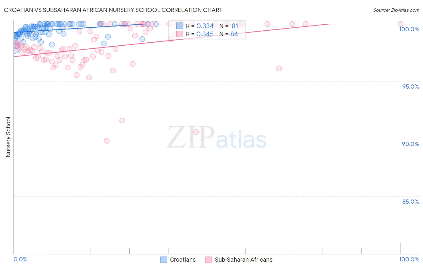 Croatian vs Subsaharan African Nursery School