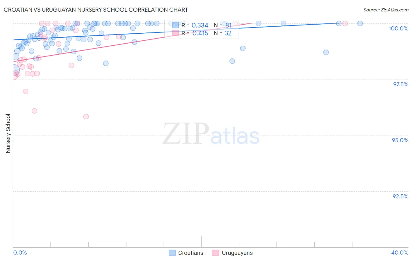 Croatian vs Uruguayan Nursery School