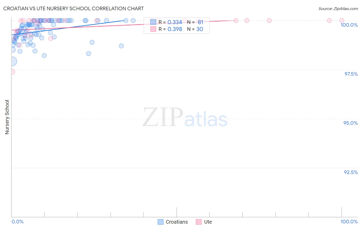 Croatian vs Ute Nursery School