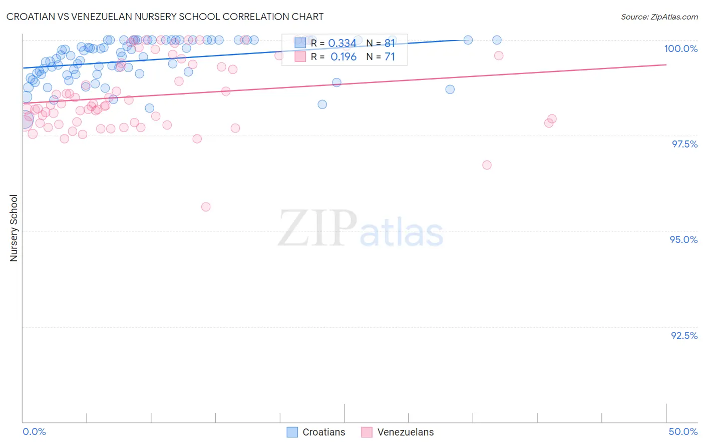 Croatian vs Venezuelan Nursery School