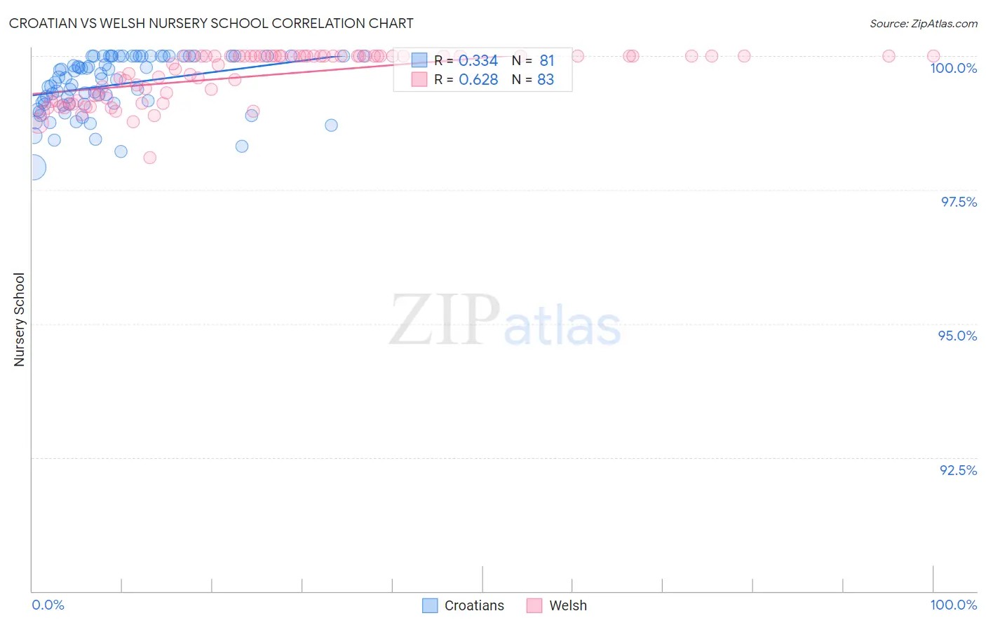 Croatian vs Welsh Nursery School