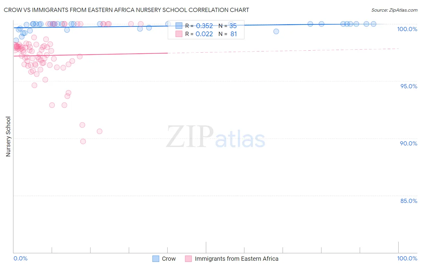 Crow vs Immigrants from Eastern Africa Nursery School