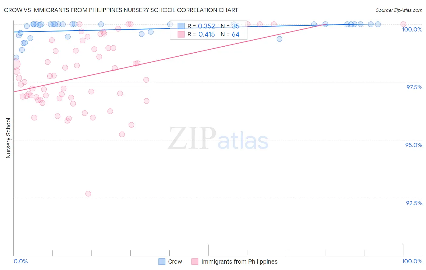 Crow vs Immigrants from Philippines Nursery School