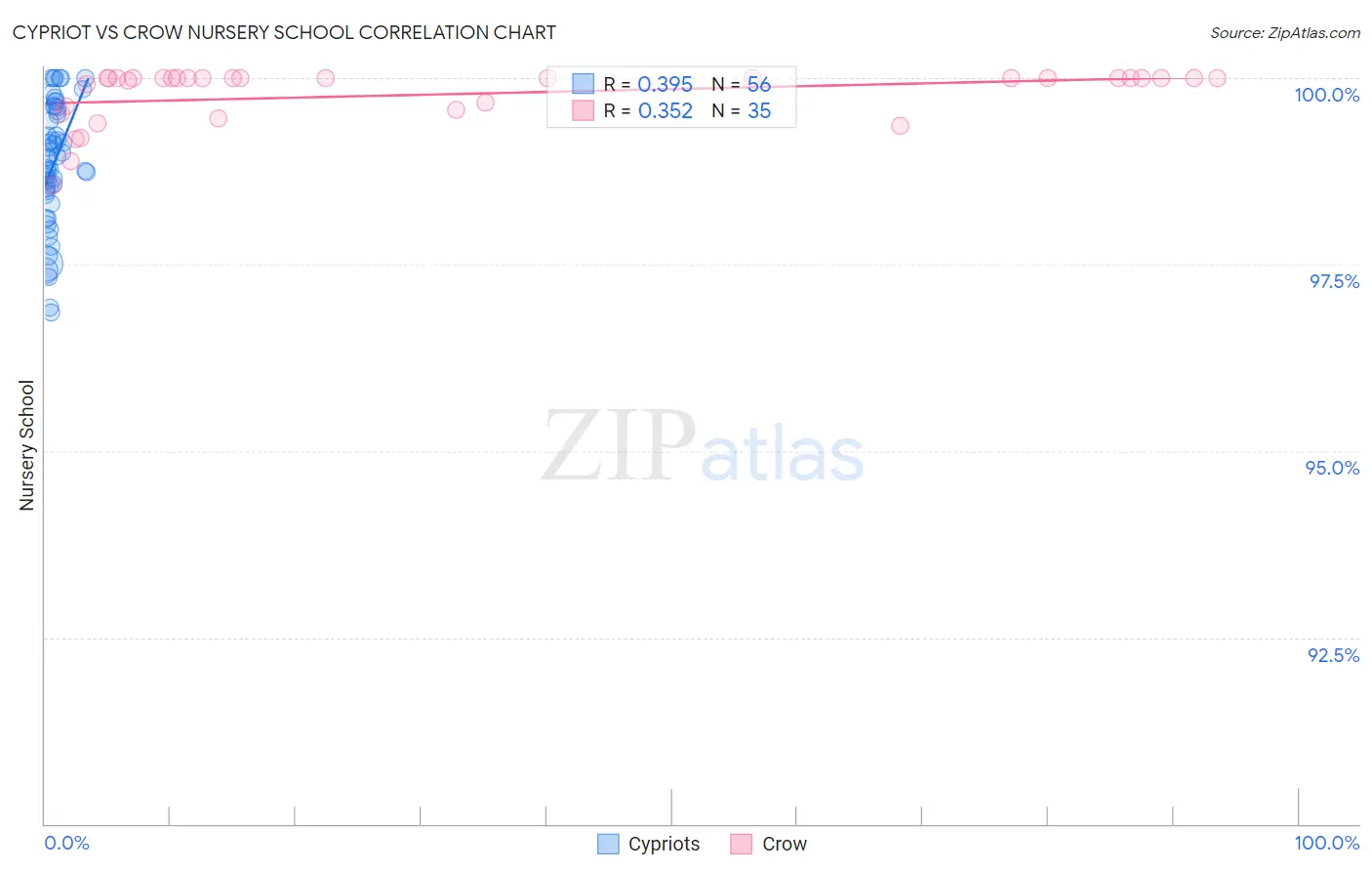 Cypriot vs Crow Nursery School