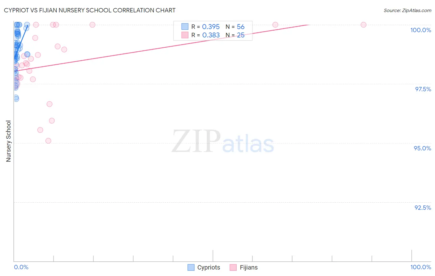 Cypriot vs Fijian Nursery School