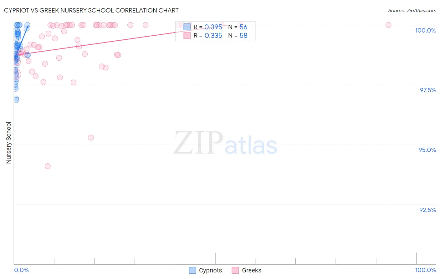 Cypriot vs Greek Nursery School