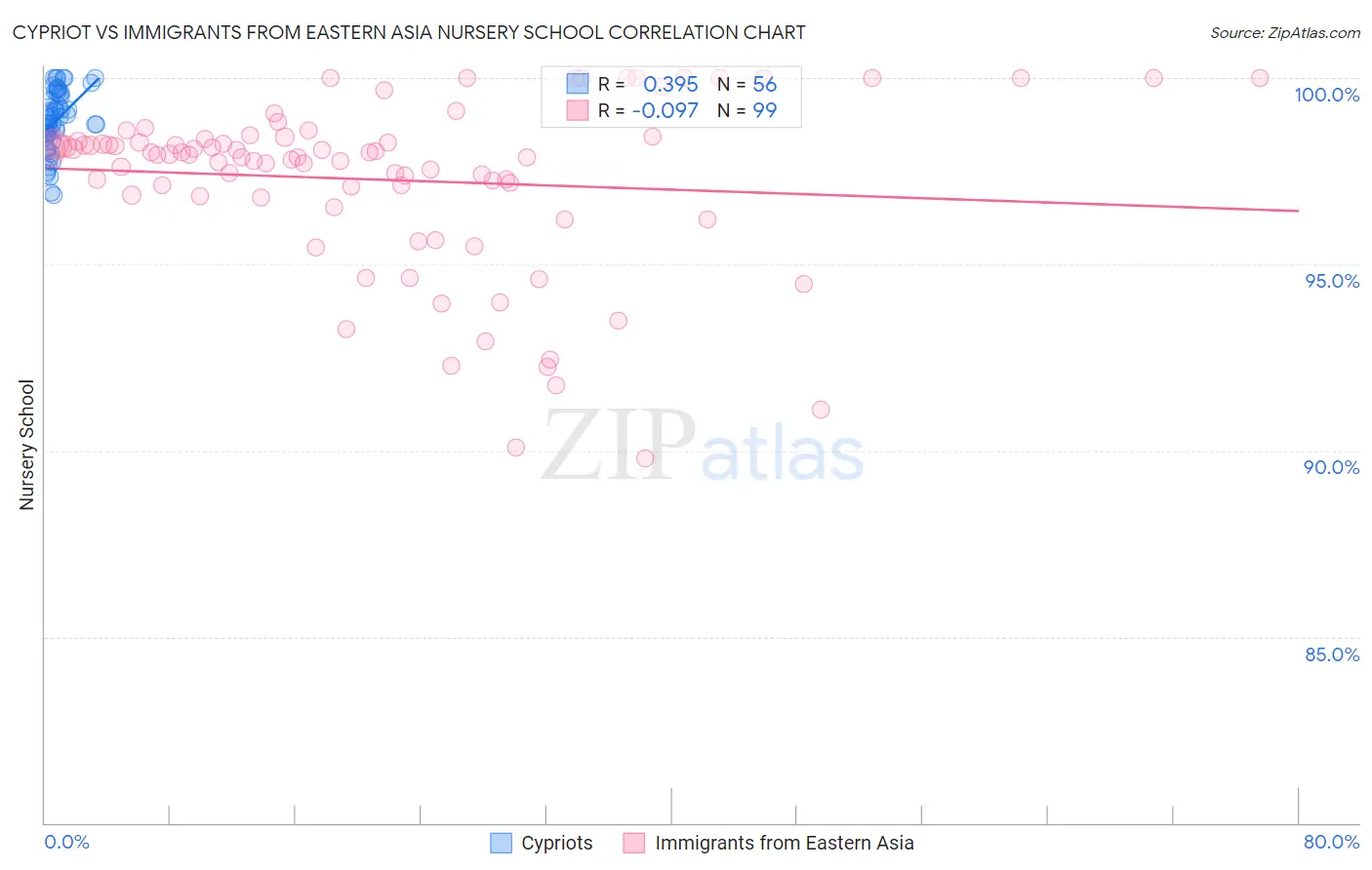 Cypriot vs Immigrants from Eastern Asia Nursery School