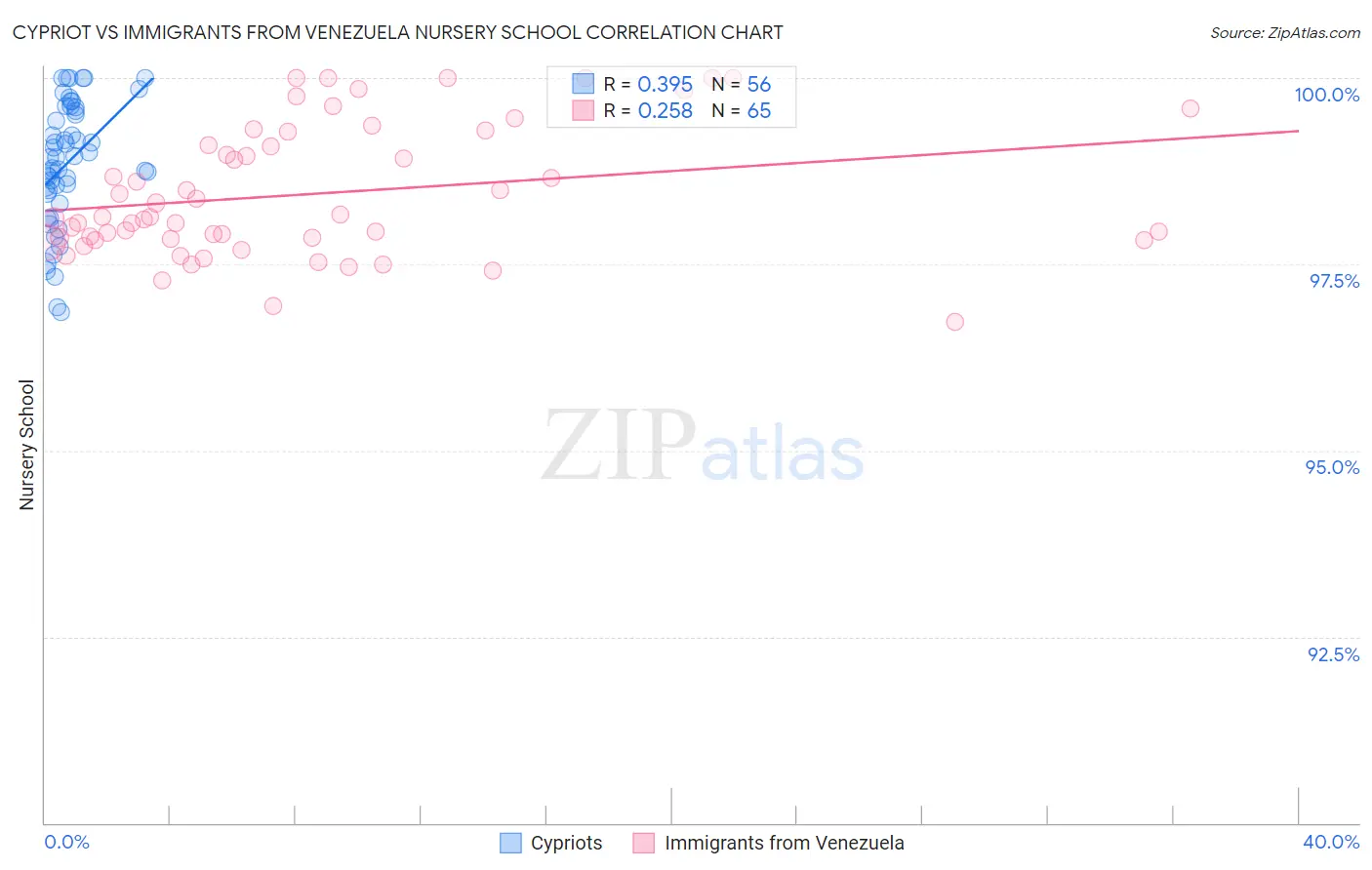 Cypriot vs Immigrants from Venezuela Nursery School