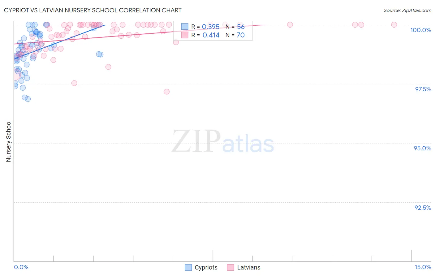 Cypriot vs Latvian Nursery School