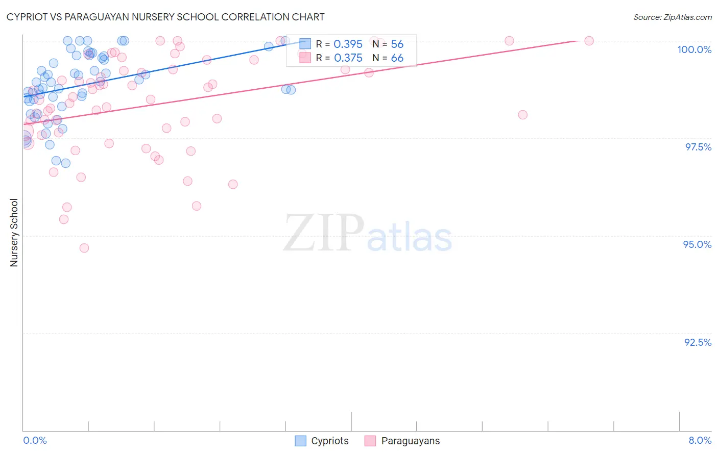 Cypriot vs Paraguayan Nursery School