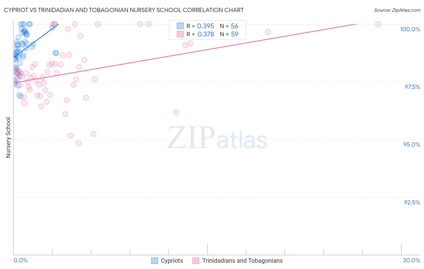 Cypriot vs Trinidadian and Tobagonian Nursery School