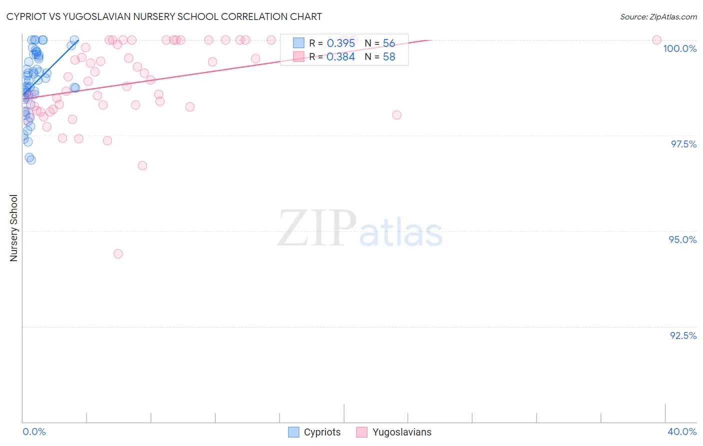 Cypriot vs Yugoslavian Nursery School