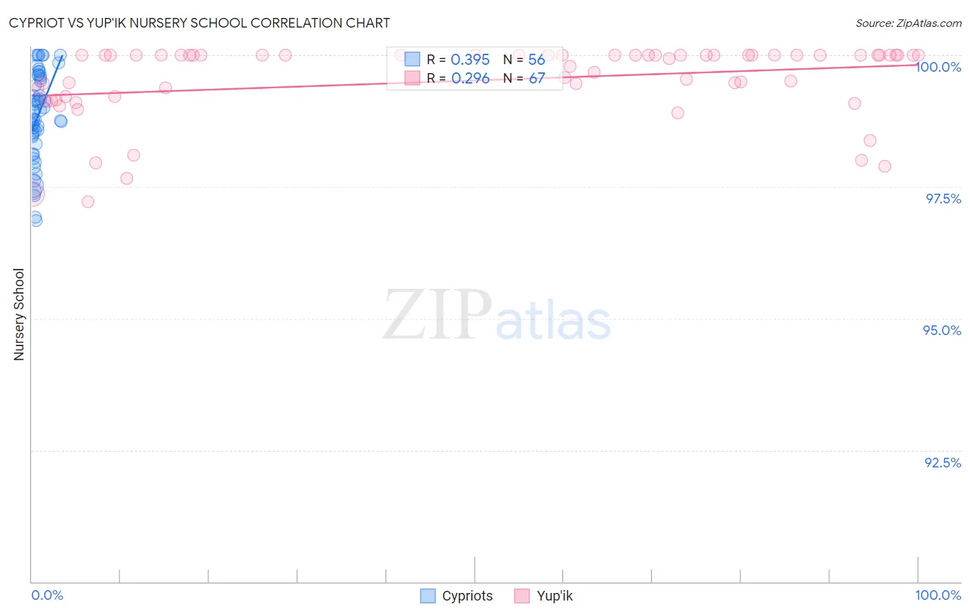 Cypriot vs Yup'ik Nursery School