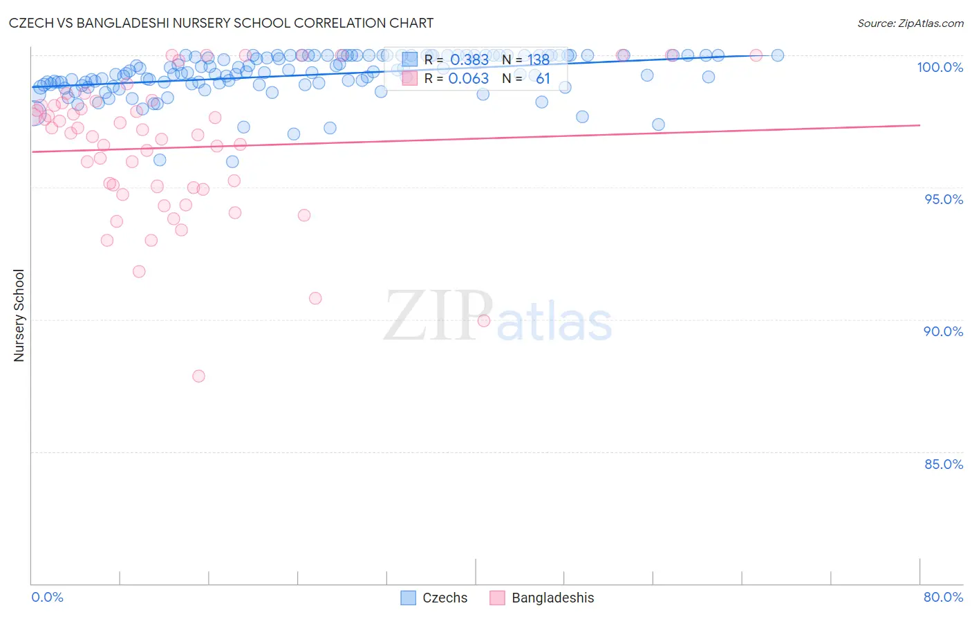 Czech vs Bangladeshi Nursery School