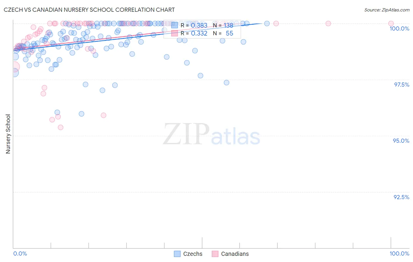 Czech vs Canadian Nursery School