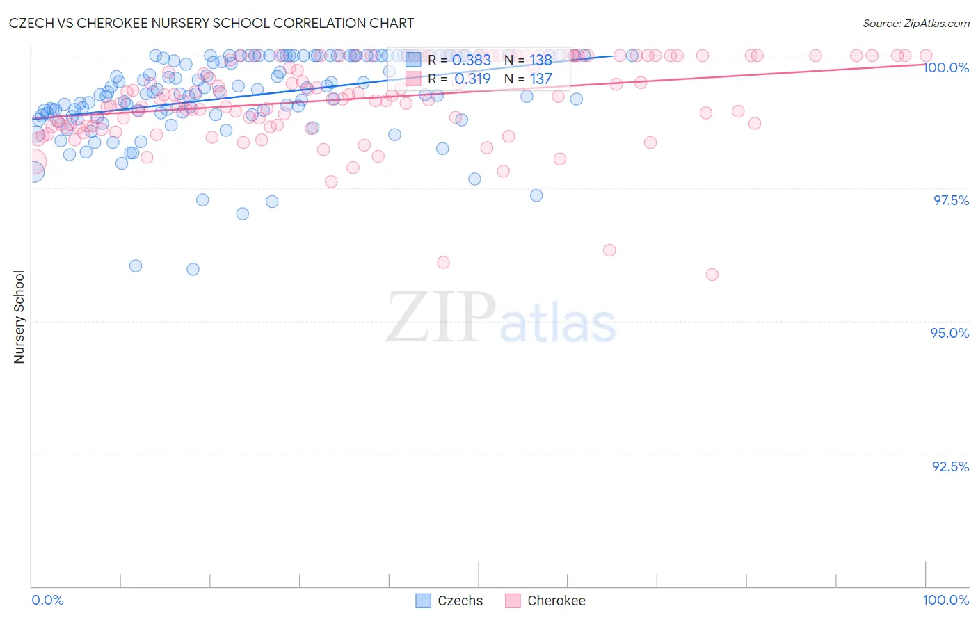 Czech vs Cherokee Nursery School