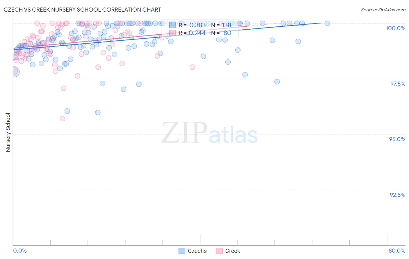 Czech vs Creek Nursery School