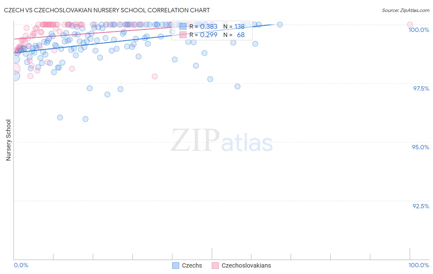 Czech vs Czechoslovakian Nursery School