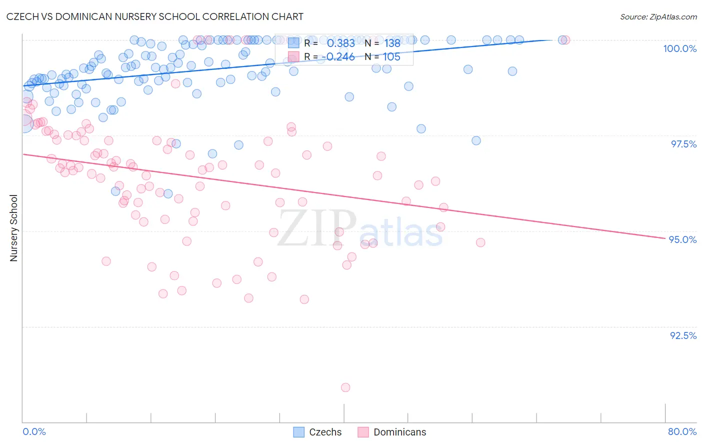 Czech vs Dominican Nursery School