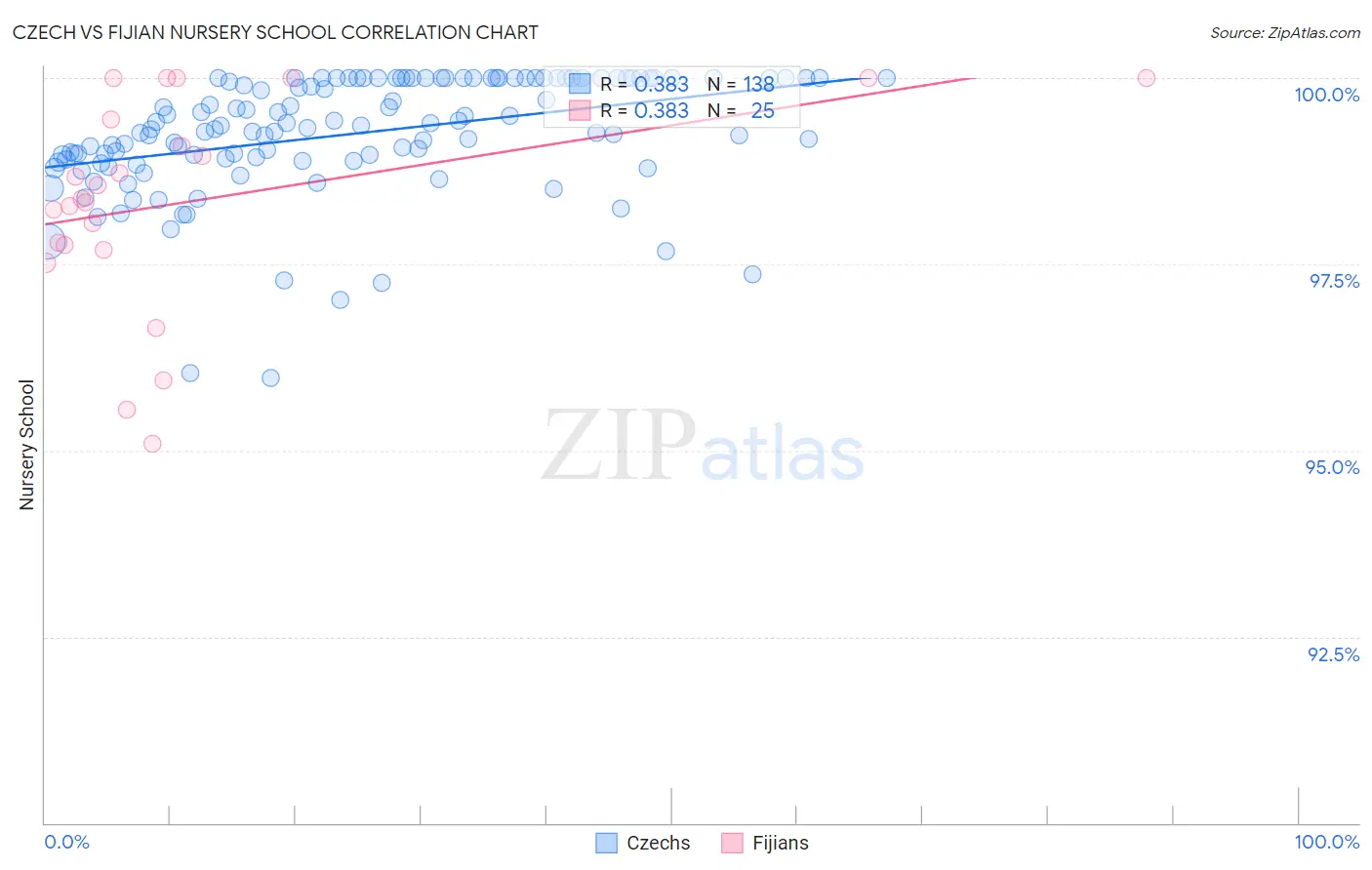 Czech vs Fijian Nursery School