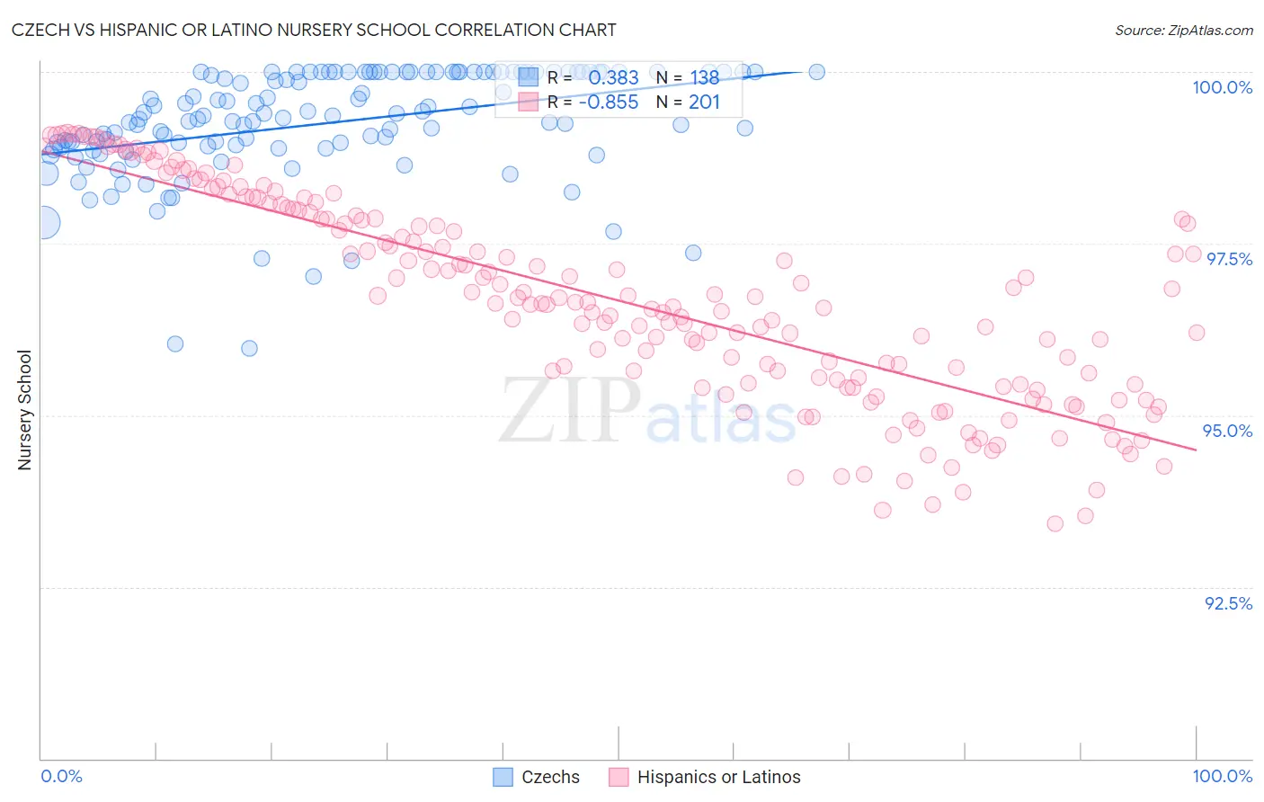 Czech vs Hispanic or Latino Nursery School