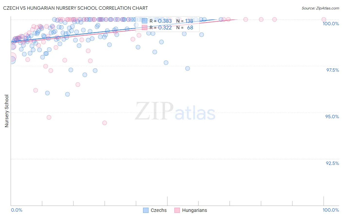 Czech vs Hungarian Nursery School