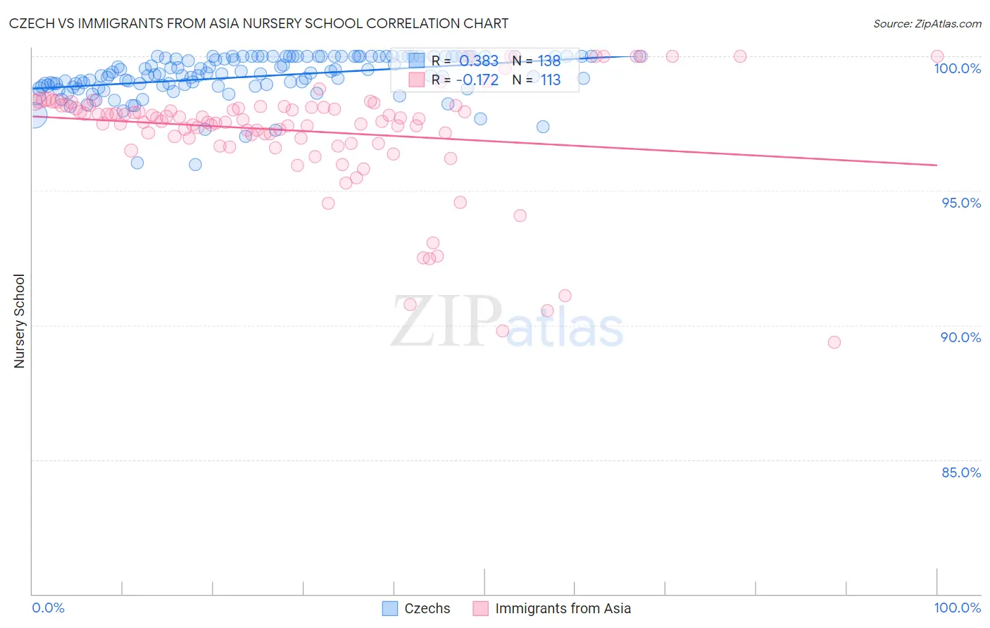 Czech vs Immigrants from Asia Nursery School