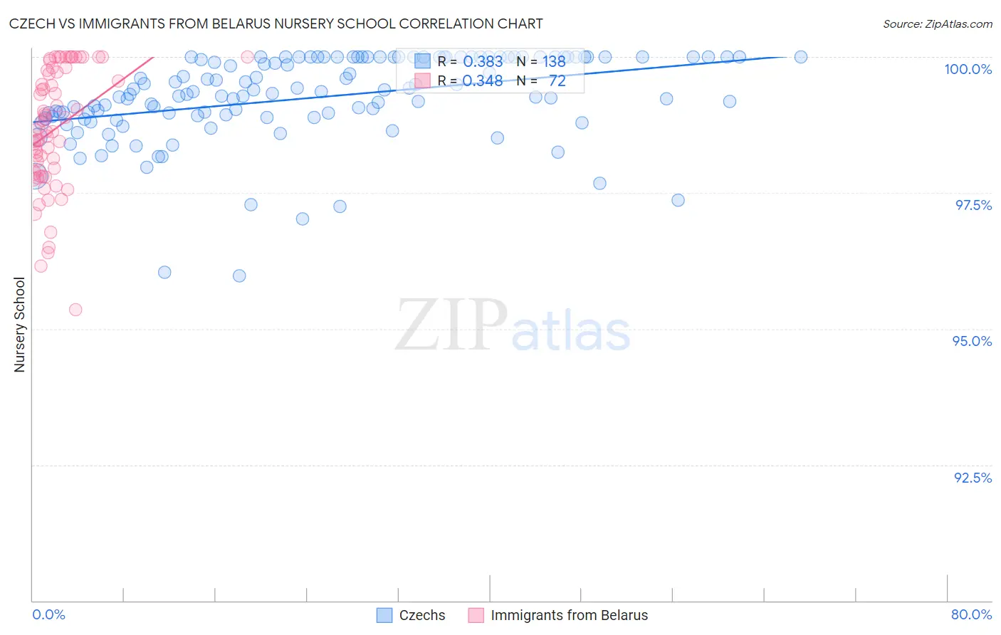 Czech vs Immigrants from Belarus Nursery School