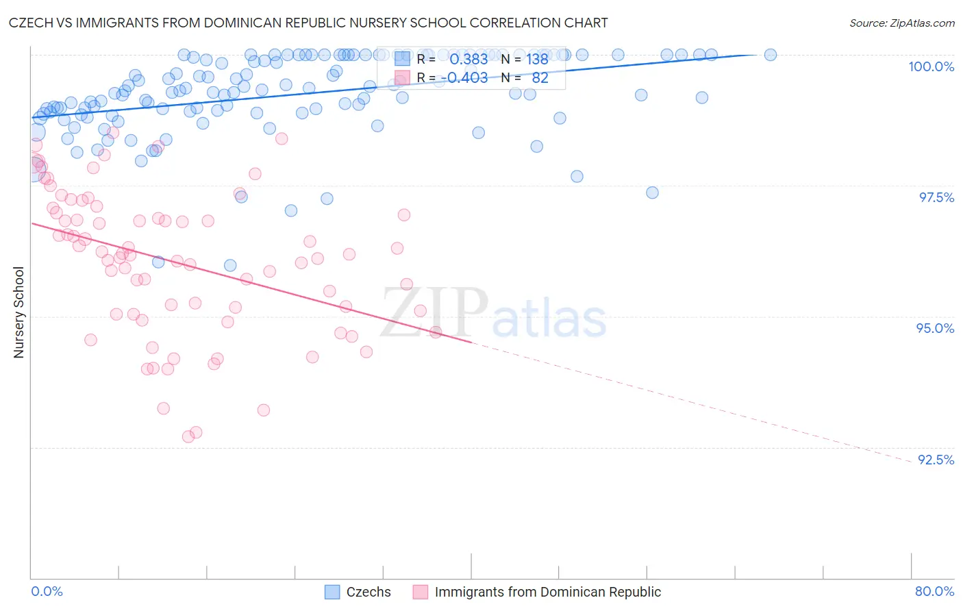 Czech vs Immigrants from Dominican Republic Nursery School