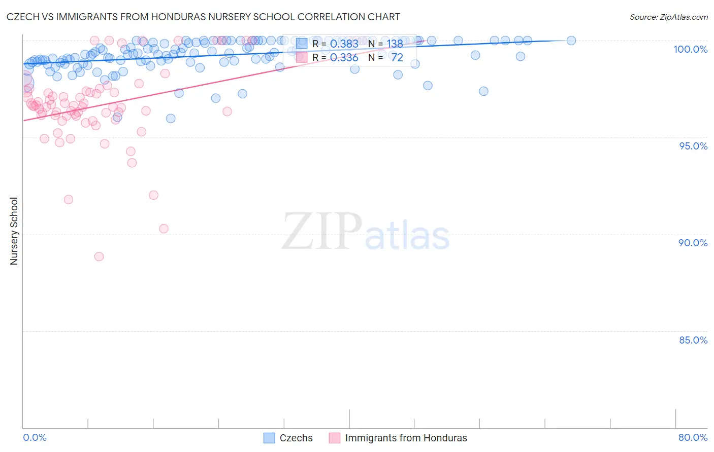 Czech vs Immigrants from Honduras Nursery School