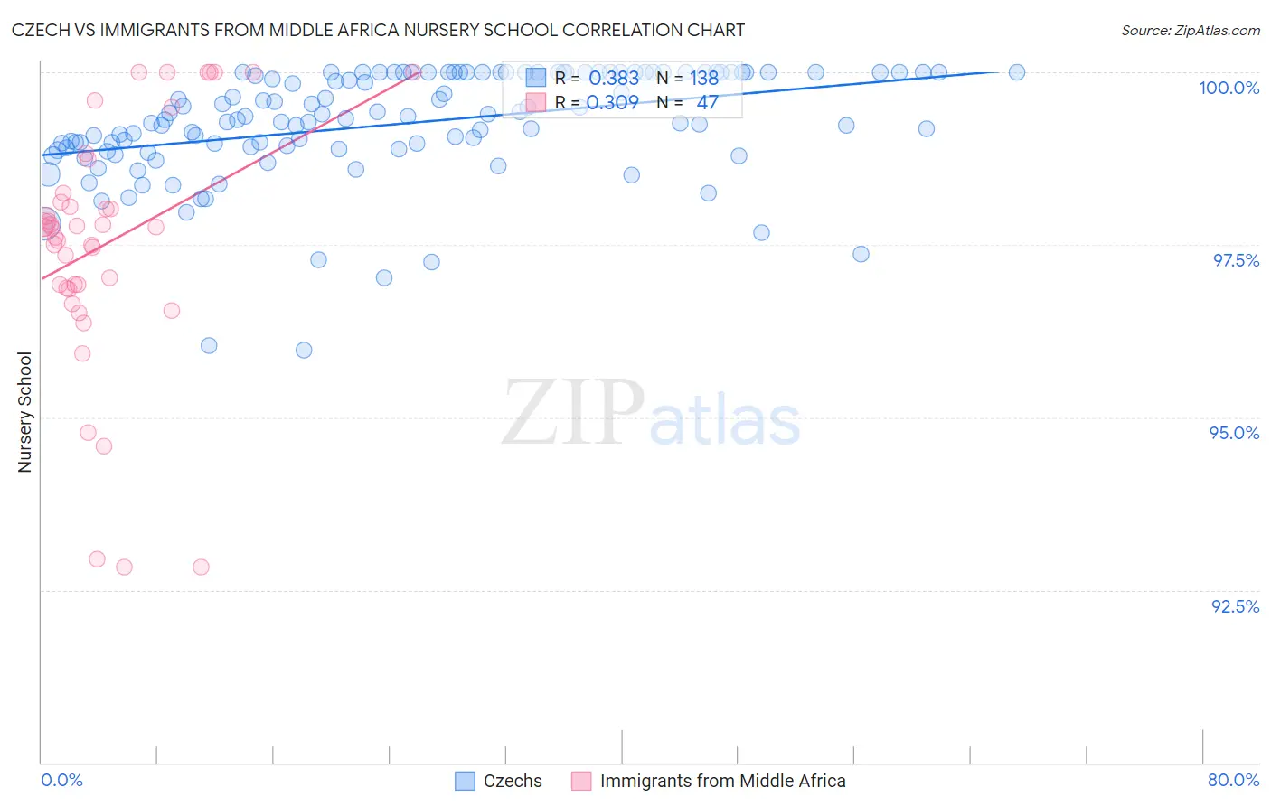 Czech vs Immigrants from Middle Africa Nursery School