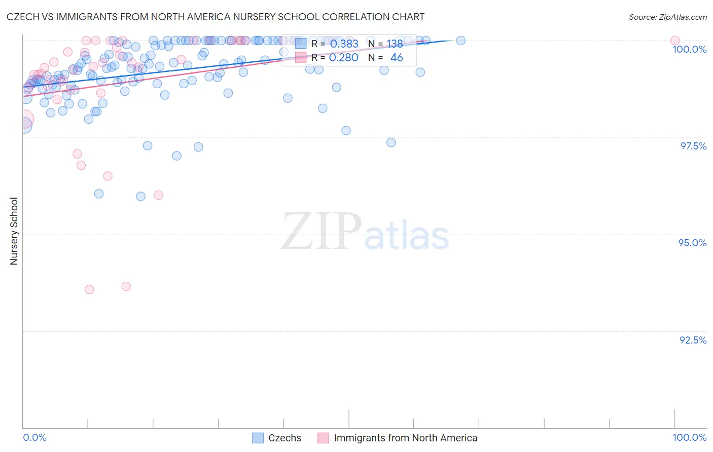 Czech vs Immigrants from North America Nursery School