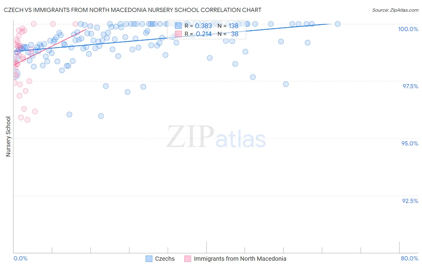 Czech vs Immigrants from North Macedonia Nursery School