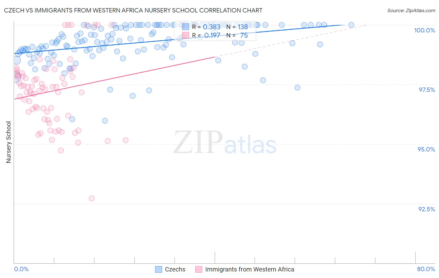 Czech vs Immigrants from Western Africa Nursery School