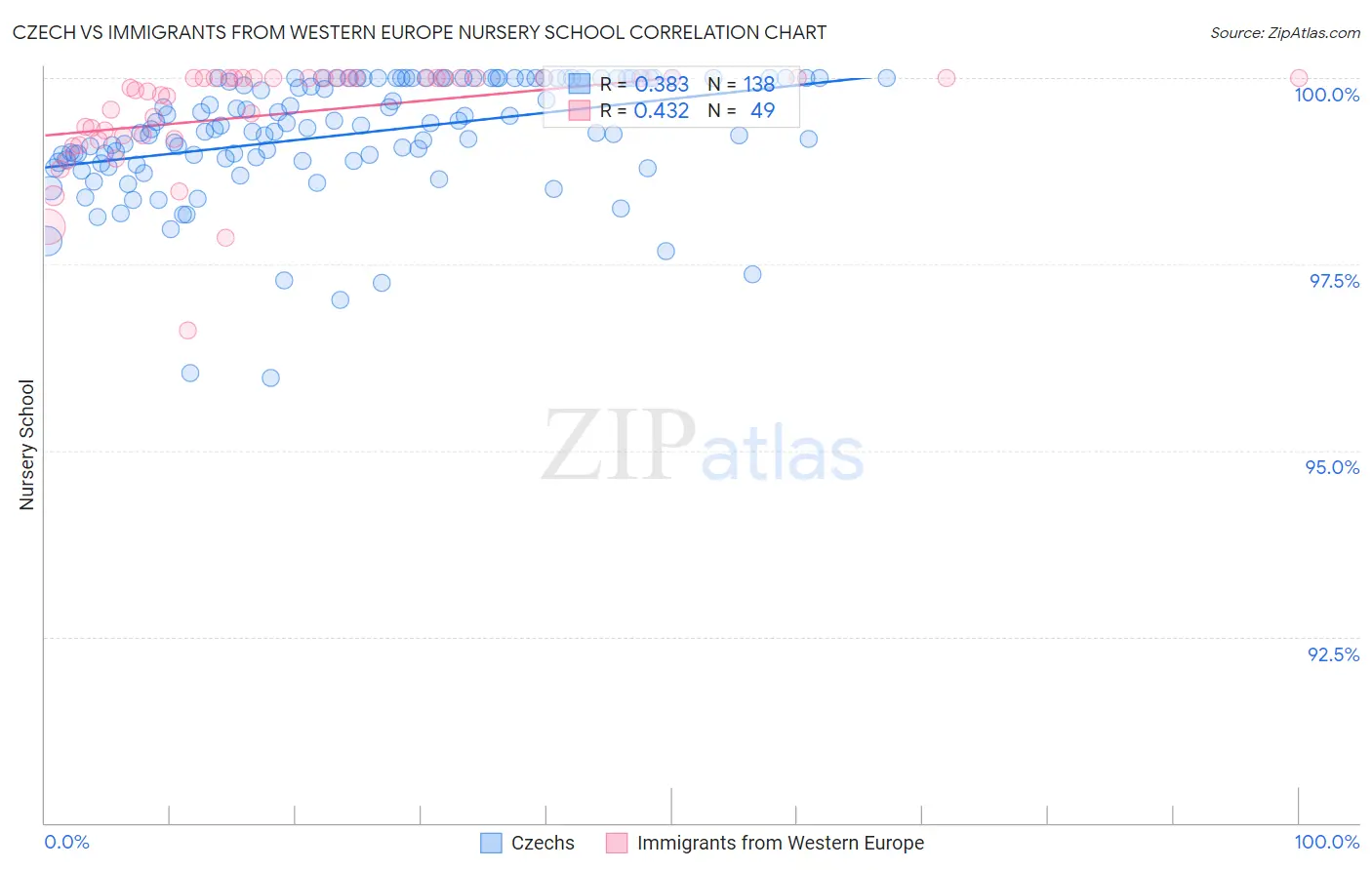 Czech vs Immigrants from Western Europe Nursery School