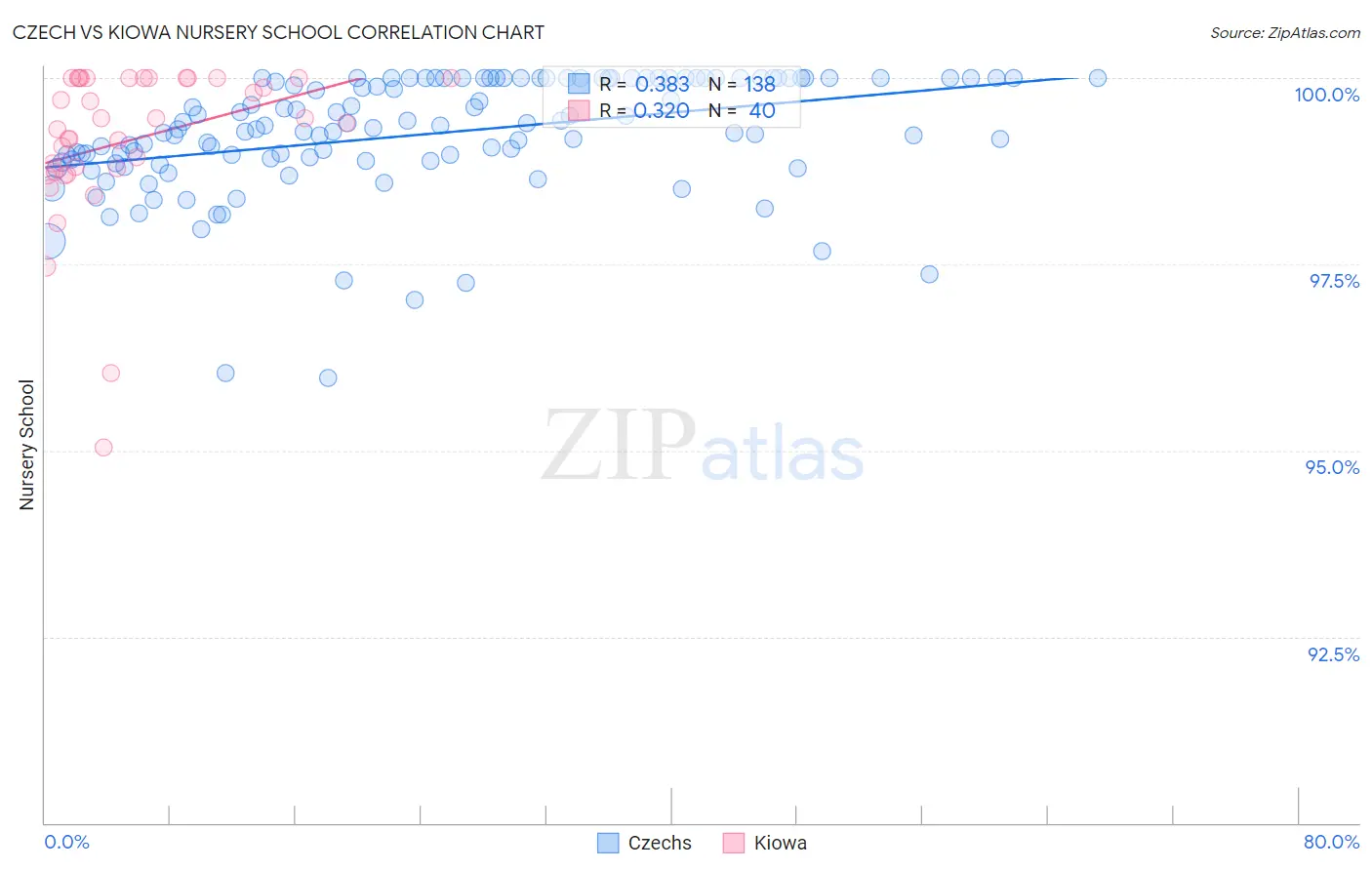 Czech vs Kiowa Nursery School