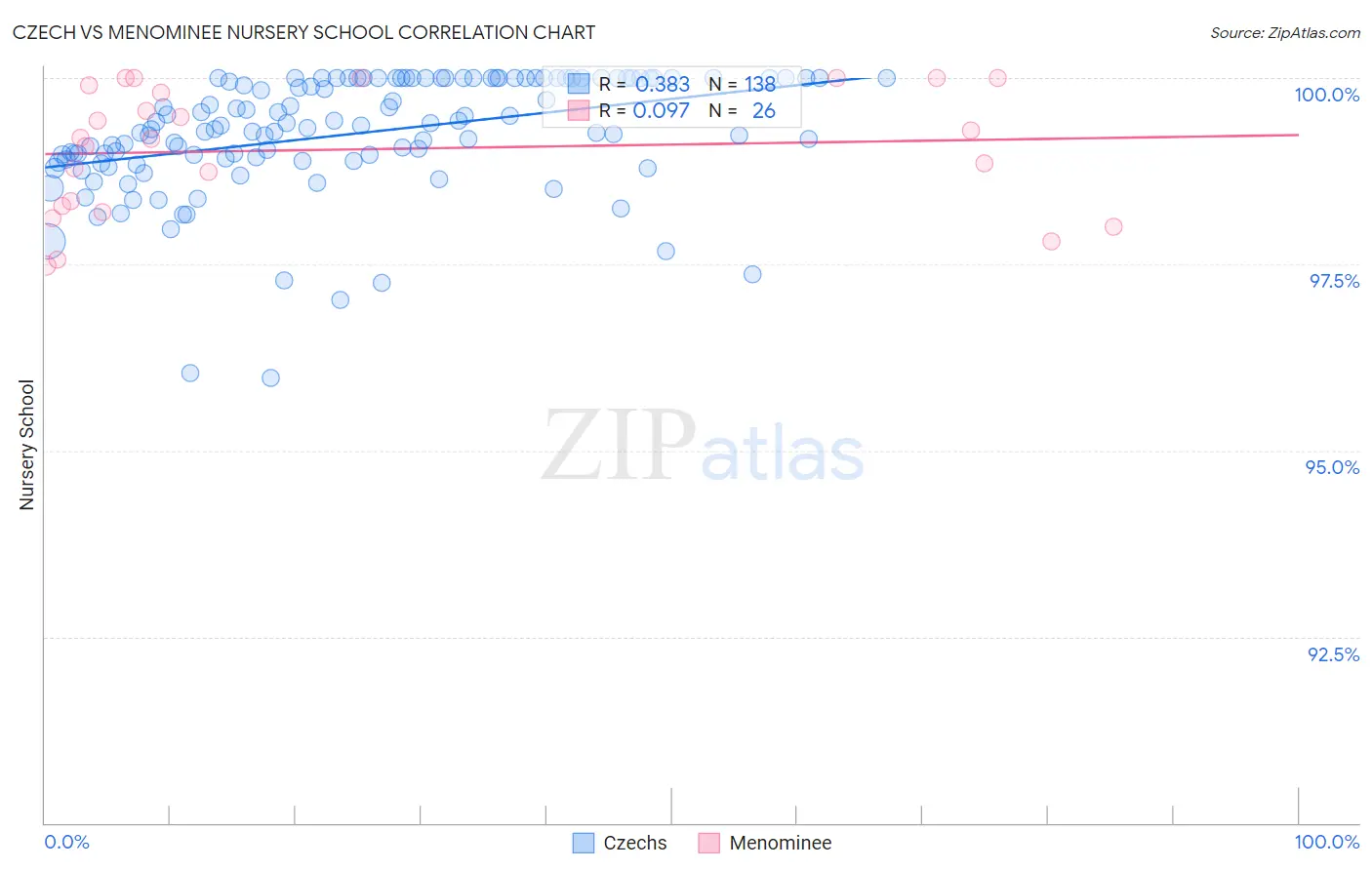 Czech vs Menominee Nursery School